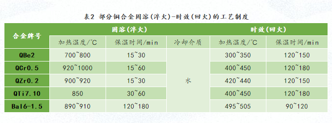 铜合金固溶(淬火)-时效(回火)的工艺