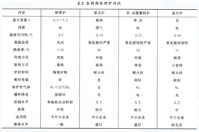 选择热处理炉应考虑什么条件？(图1)
