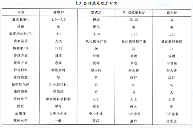 选择热处理炉应考虑什么条件？