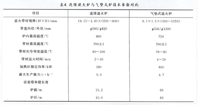 连续退火炉与气垫式炉技术参数对比(图1)