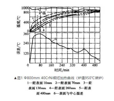 大锻件热处理的加热方式(图1)