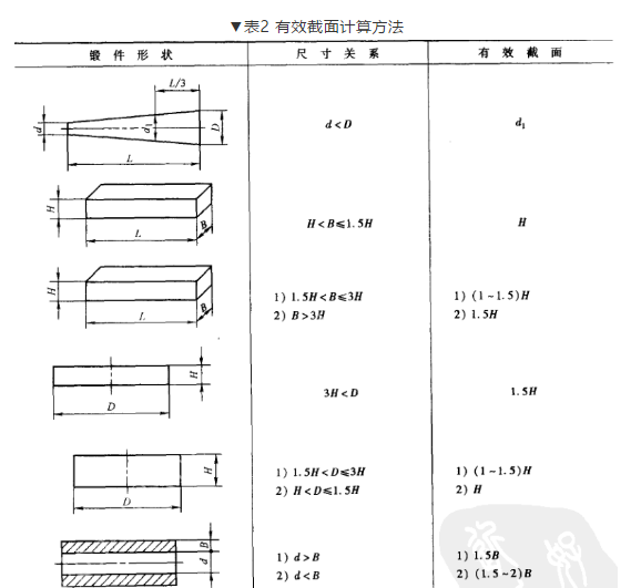 大锻件热处理的均温与保温(图1)