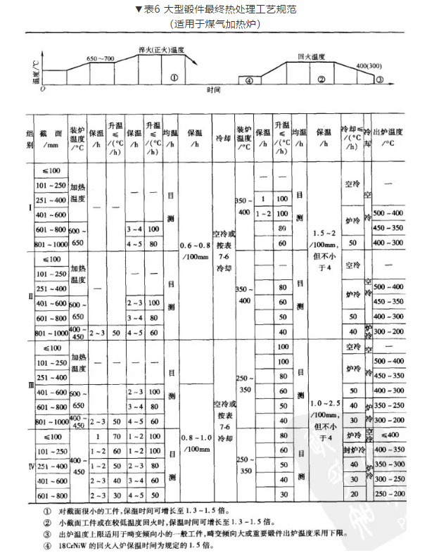 大锻件最终热处理工艺举例(图1)