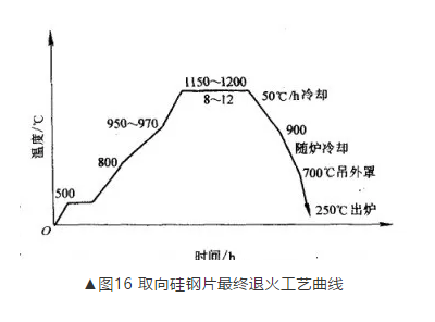 冷轧取向硅钢片的热处理