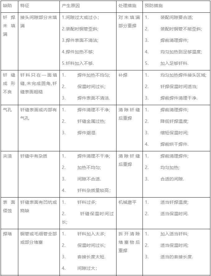 常见钎焊缺陷及处理对策