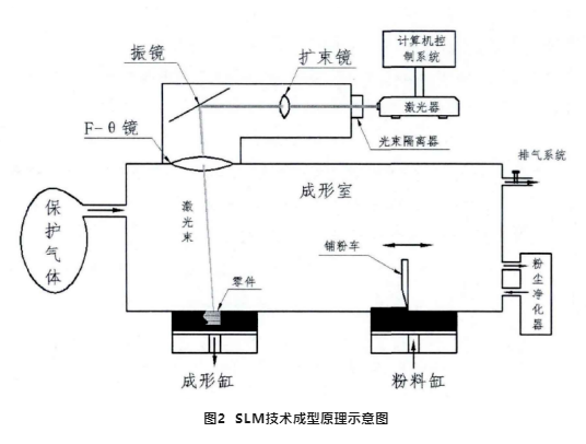 金属粉末烧结技术分析，选择性激光熔融技术（SLM）