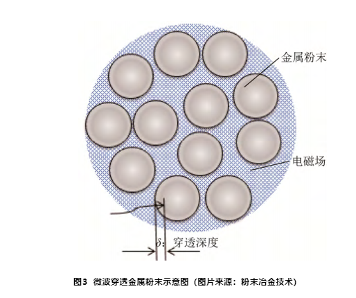 金属粉末烧结技术分析，微波烧结技术